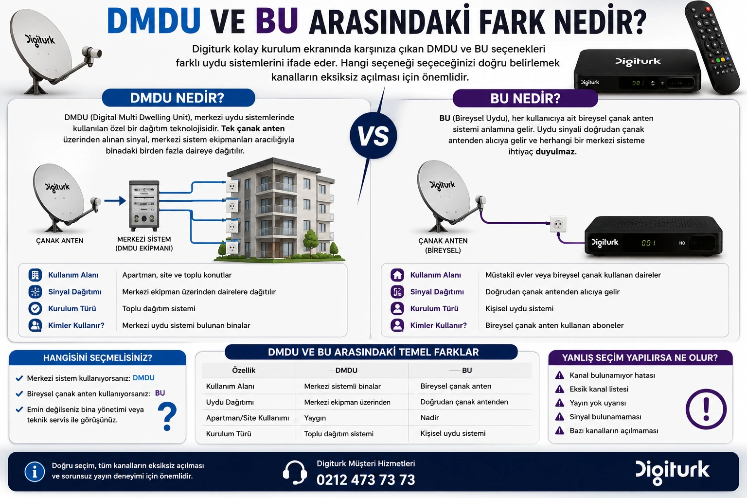 DMDU ve BU arasındaki fark Digiturk kolay kurulum rehberi